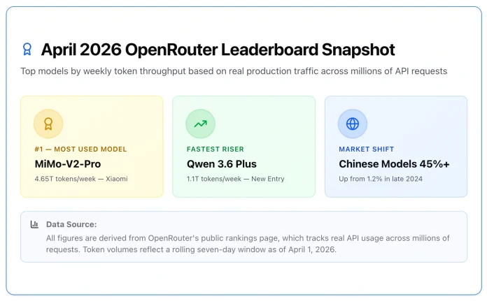 Chinese AI models account for 45% of OpenRouter's API traffic as of April 2026, up from under 2% a year ago, reflecting a dramatic shift in developer model preferences worldwide.