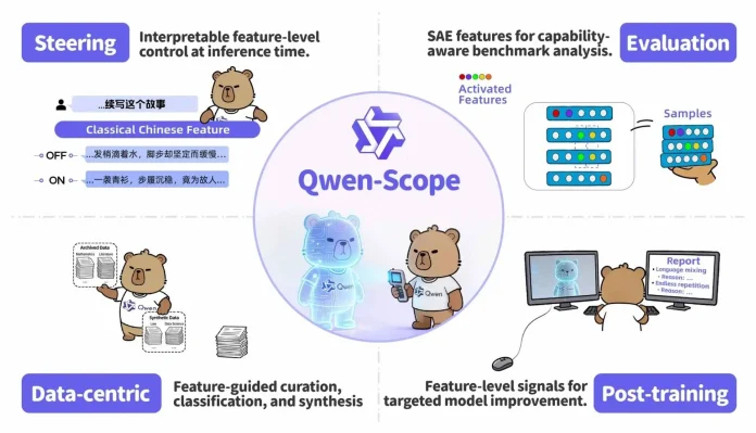 Alibaba's Qwen team has released Qwen-Scope, an open suite of sparse autoencoders for AI interpretability, alongside Happyhorse 1.0, a prompt-driven video editing model — two releases that signal the company's expanding ambitions beyond foundational models.