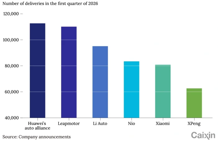 Huawei's smart-car ecosystem brands Aito, Luxeed, and Stelato have outsold NIO, Li Auto, and Xpeng combined, driven by AI-powered ADAS and HarmonyOS integration.