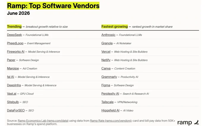 DeepSeek has topped Ramp's June 2026 trending software vendors list, with US law firms, consultancies, and financial firms paying directly for the Chinese AI.